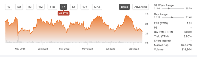 Canon Share price