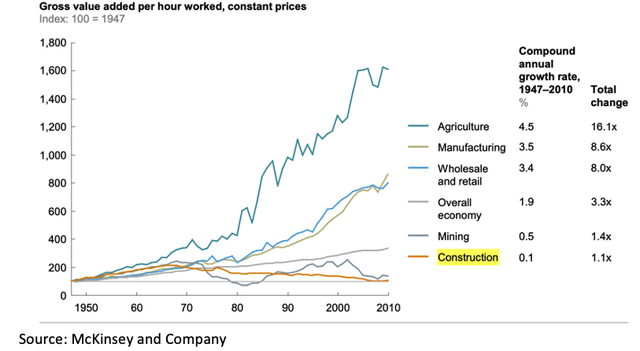 Agriculture productivity has soared