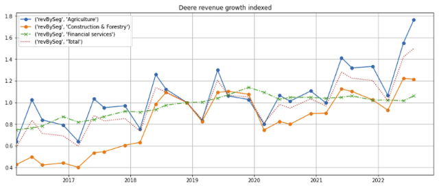 Deere revenue growth by segment