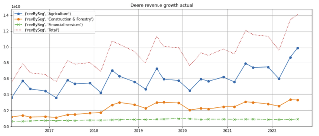 Deere segment revenue