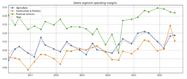 Deere operating margins by segment