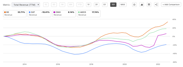 Deere and comps 10-year revenue growth