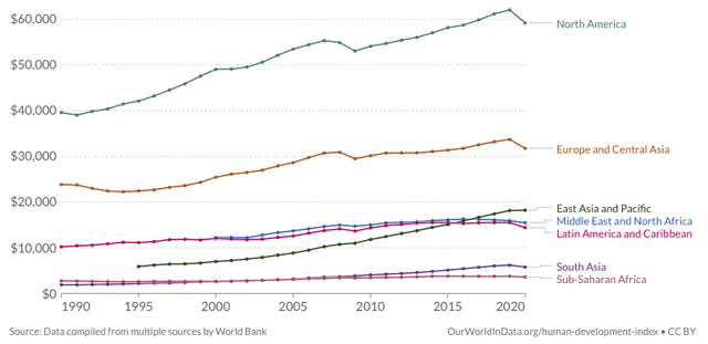 Rise of Per Capita GDP