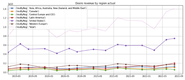 Deere revenue by region