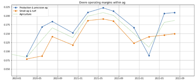 Deere Ag segment operating margins