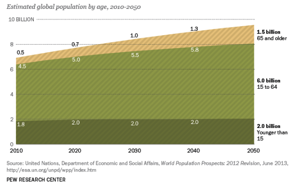 Global population projections