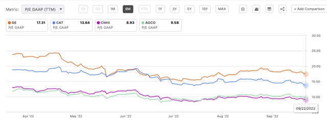 Deere and comps PE valuation