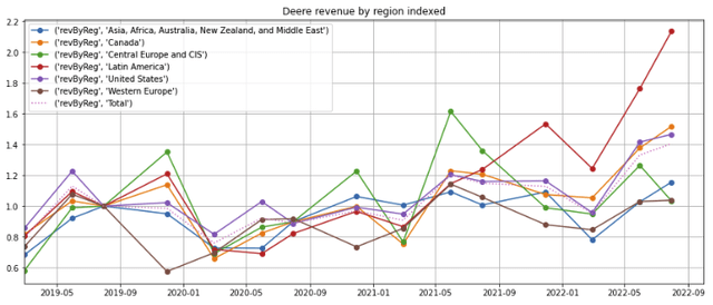 Deere revenue growth by geography