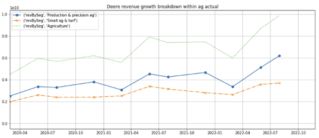 Deere Ag segment revenue breakdown
