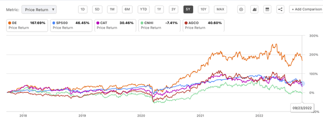 Deere 5-year stock price vs comps