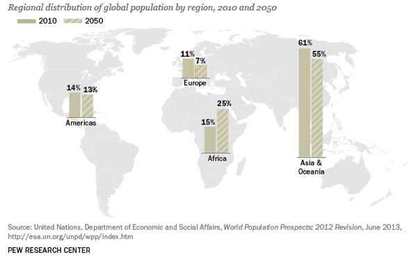 Change in global population distribution