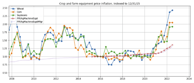 Crop and farm equipment price indices