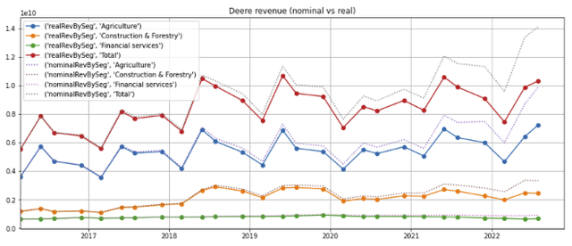 Deere segment revenue: nominal vs real