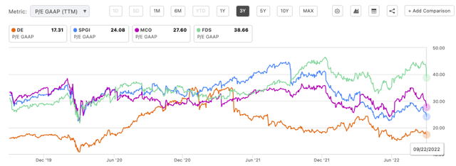 Deere and information service provider PE valuation