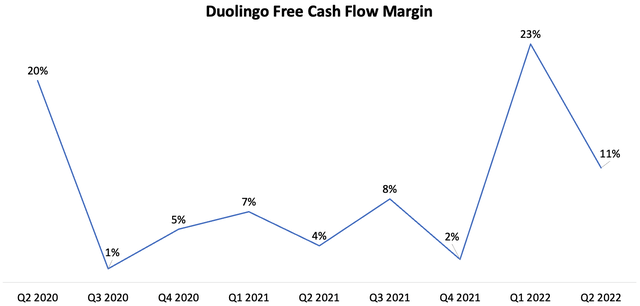 Duolingo Free Cash Flow Margin