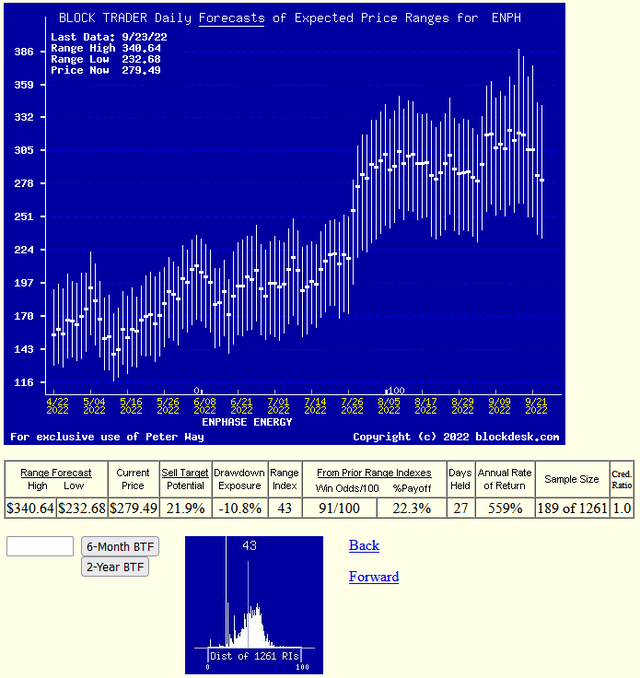 trend of daily forecasts