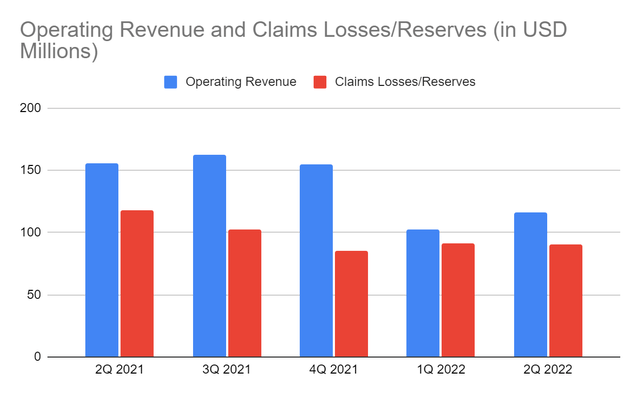 Operating Revenue and Losses/Claims