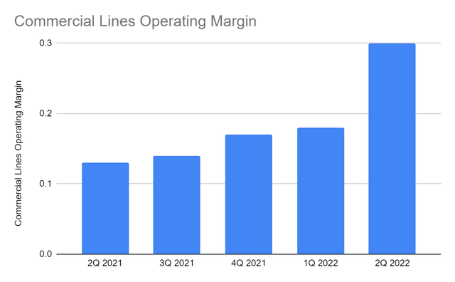 Commercial Lines Operating Margin
