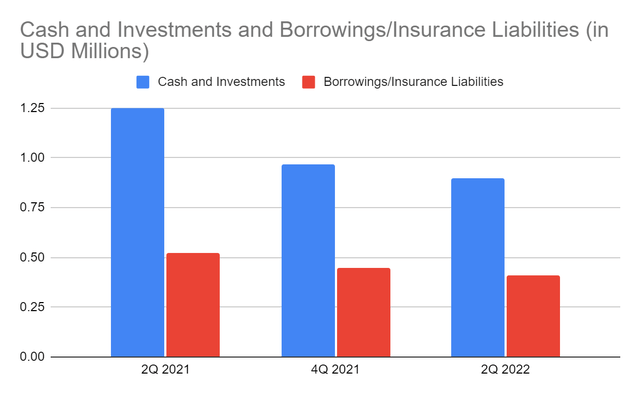 Cash and Investments and Insurance Liabilities/Borrowings