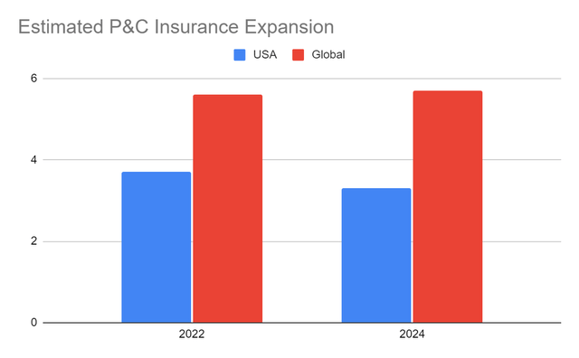 Estimated P&C Insurance Expansion