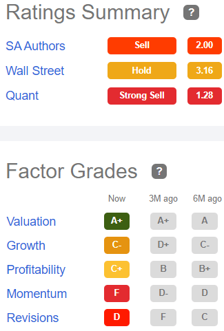 Factor grades for ILPT: Valuation A+, Growth C-, Profitability C+, Momentum F, Revisions D