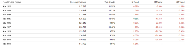 Earnings Revisions for Adobe
