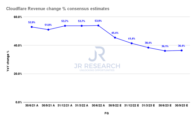 Cloudflare Revenue change % consensus estimates