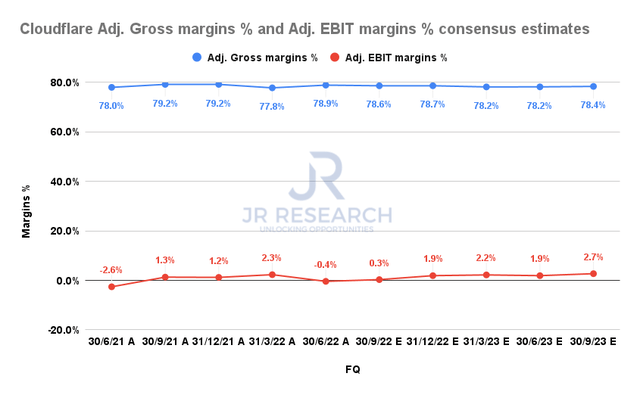 Cloudflare Adjusted Gross margins % and Adjusted EBIT margins % consensus estimates
