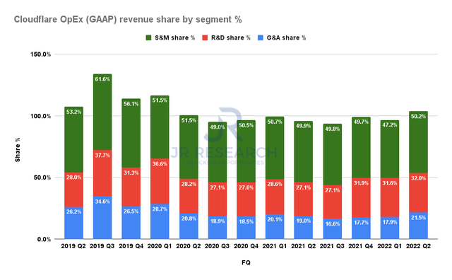 Cloudflare OpEx (GAAP) revenue share %