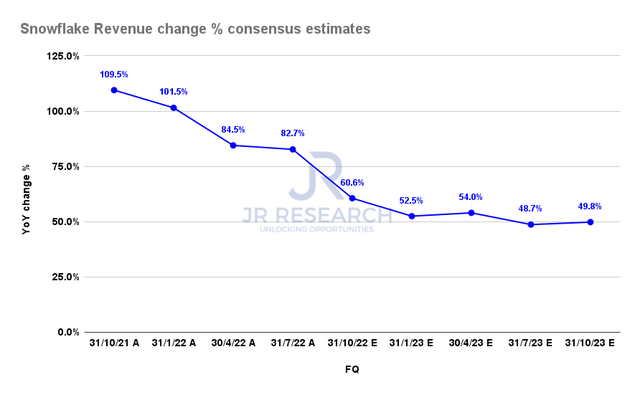 Snowflake Revenue change % consensus estimates