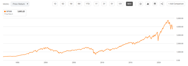 performance of S&P 500