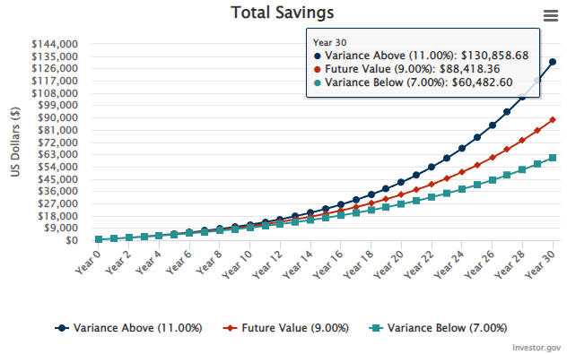 investing example