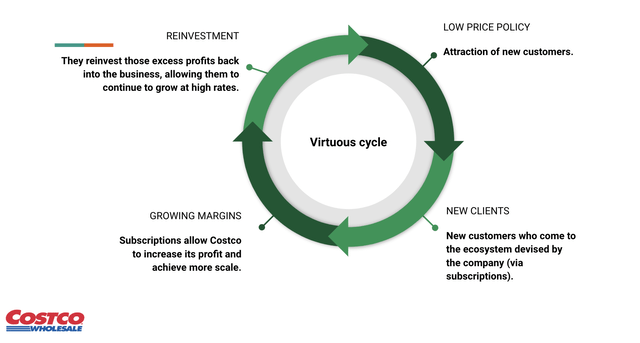 Costco's Virtuous Cycle