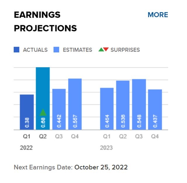 Earnings Projections