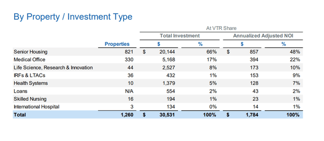 Investment Type By Property