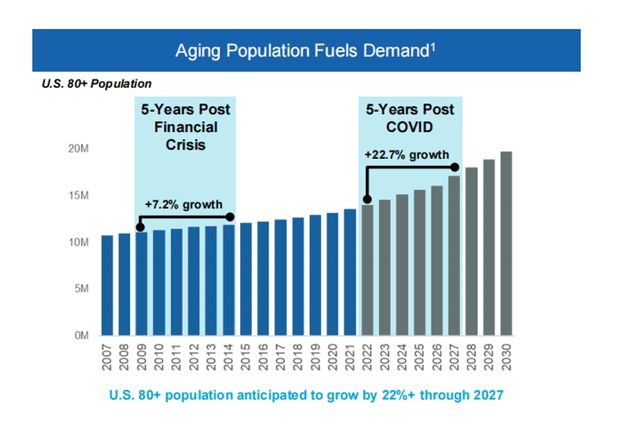 Demand fueled by aging population