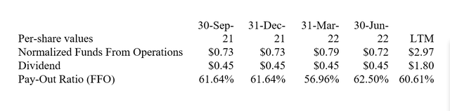 Dividend And Pay-Out Ratio