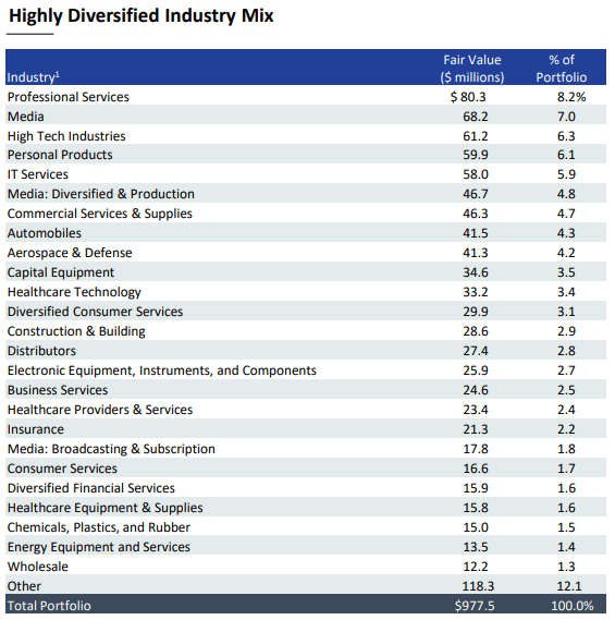 PFLT Portfolio Industry