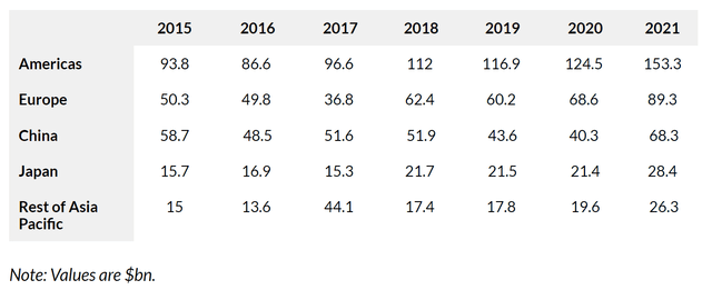 APPL sales