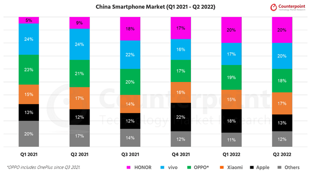 APPL China market share