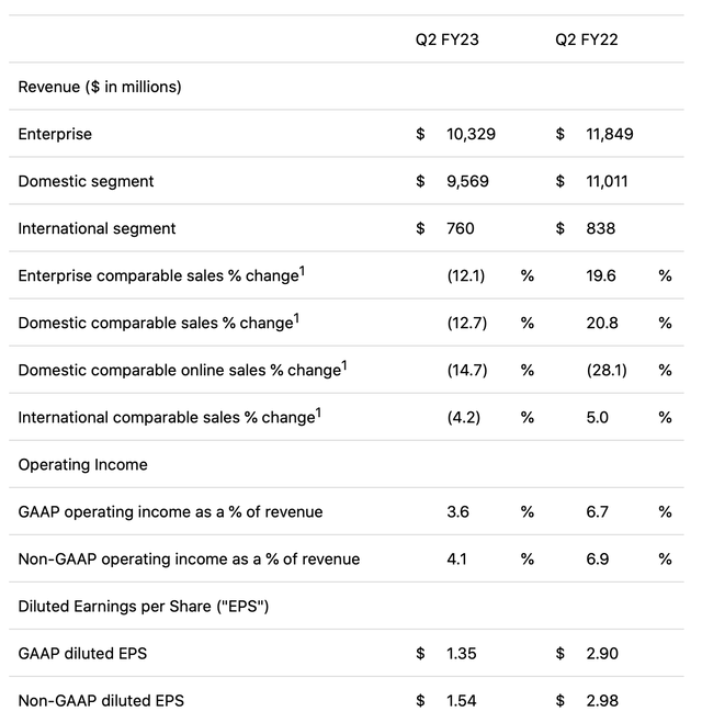 table results