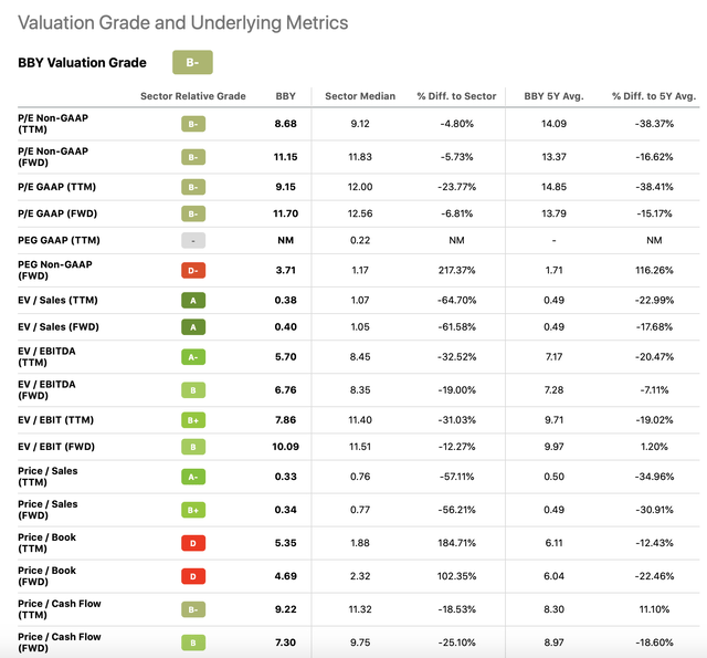 table of valuation metrics