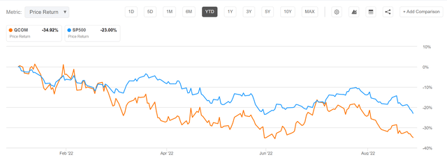 QCOM vs SPX