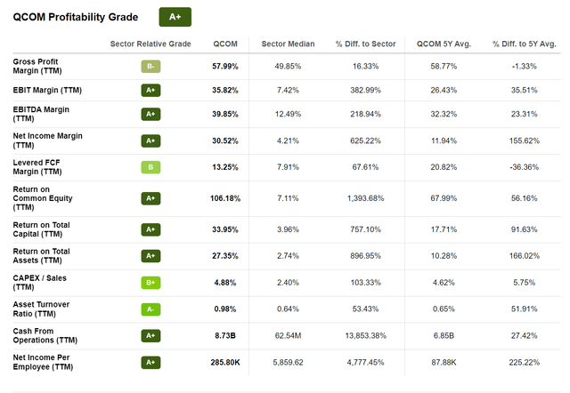 Qcom Profitability