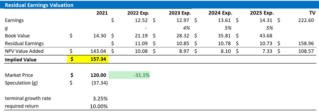 QCOM Valuation Residual Earnings