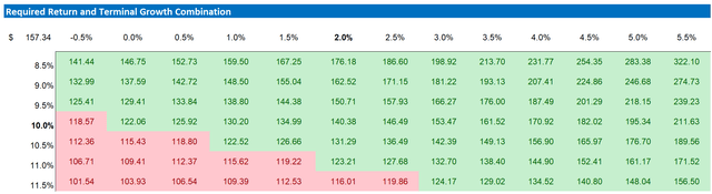 QCOM valuation sensitivity table