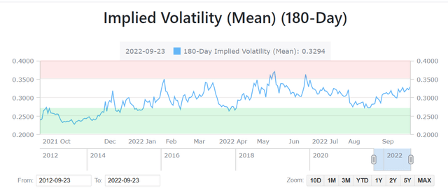 The forward-looking volatility of MSFT has increased mostly close to its historical maximum volatility.