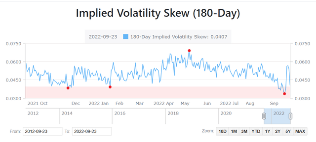 Traders have been suddenly assigning more downside volatility