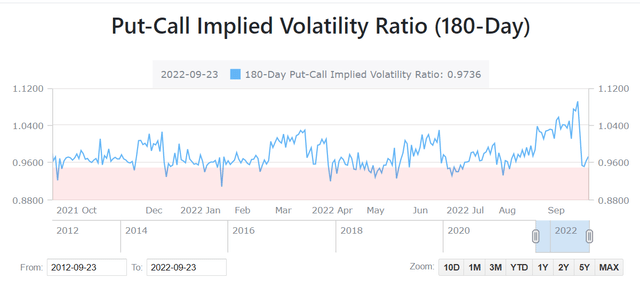 The 180-day-looking volatility has a strong bias towards the sell side.