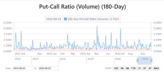 The 180-day put-call ratio based on volume has recently surged to nearly 2.